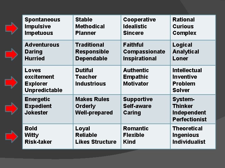Spontaneous Impulsive Impetuous Stable Methodical Planner Cooperative Idealistic Sincere Rational Curious Complex Adventurous Daring