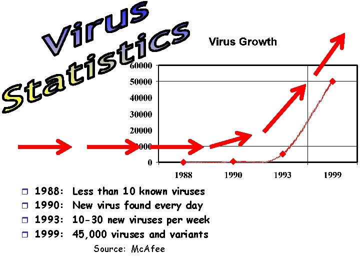 r 1988: Less than 10 known viruses r 1990: New virus found every day