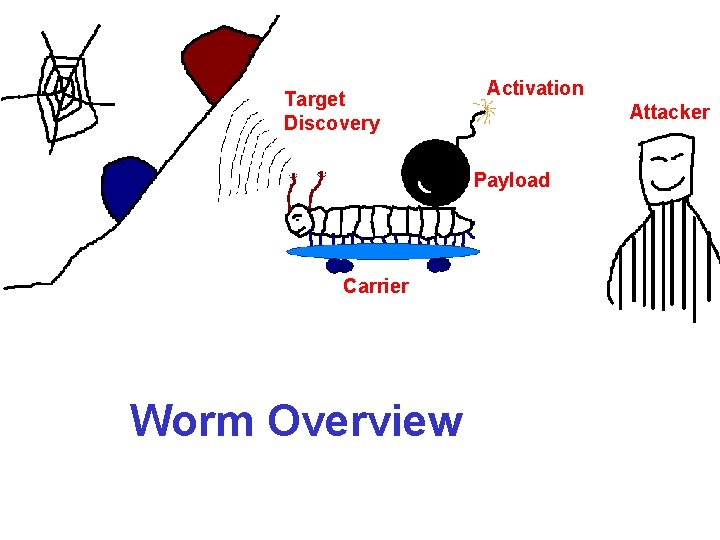 + Target Discovery Activation Attacker Payload Carrier Worm Overview 