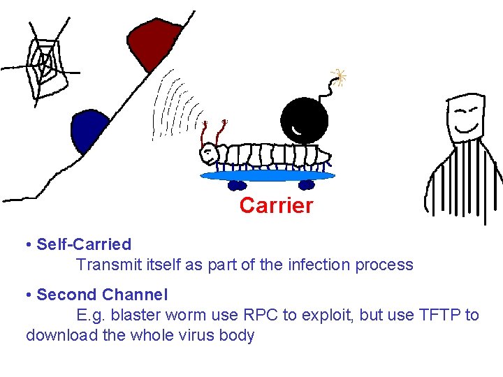 Carrier • Self-Carried Transmit itself as part of the infection process • Second Channel