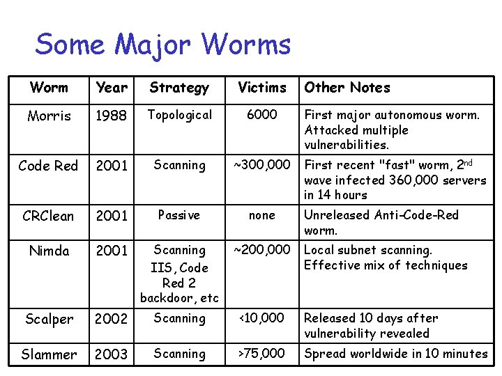 Some Major Worms Worm Year Strategy Victims Other Notes Morris 1988 Topological 6000 First