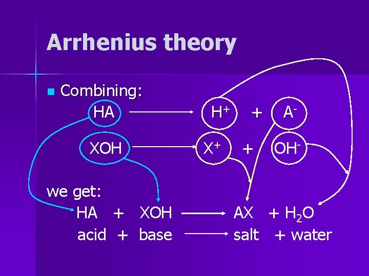 Arrhenius theory n Combining: HA XOH we get: HA + XOH acid + base