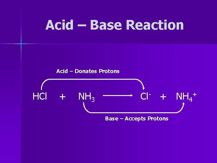 Acid – Base Reaction Acid – Donates Protons HCl + NH 3 Cl- +