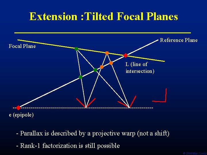 Extension : Tilted Focal Planes Reference Plane Focal Plane L (line of intersection) e