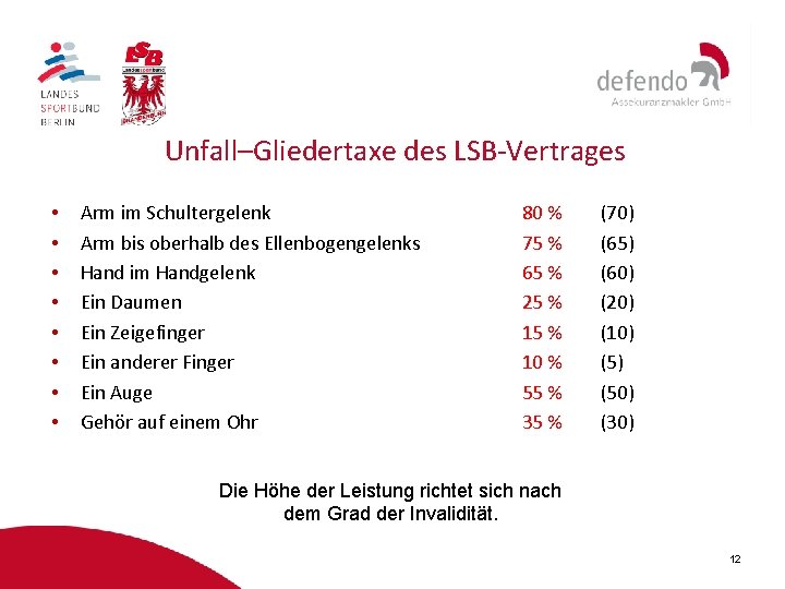 Unfall–Gliedertaxe des LSB-Vertrages • • Arm im Schultergelenk Arm bis oberhalb des Ellenbogengelenks Hand