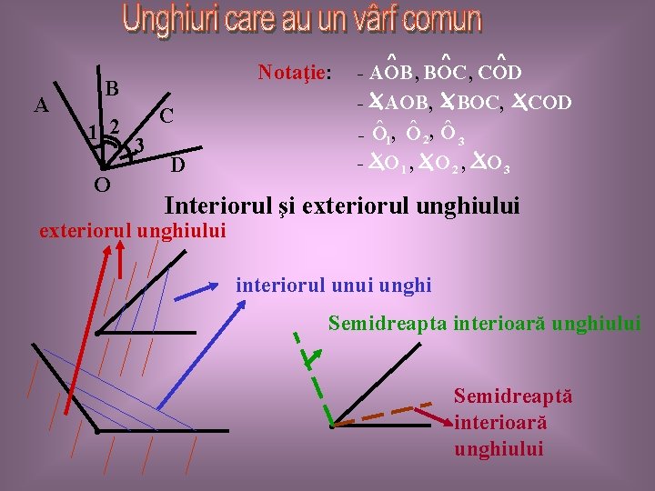 A Notaţie: B 1 2 • O C 3 D Ù Ù Ù -