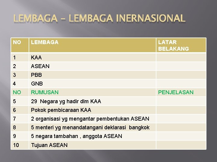 LEMBAGA – LEMBAGA INERNASIONAL NO LEMBAGA 1 KAA 2 ASEAN 3 PBB 4 GNB