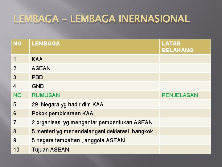 LEMBAGA – LEMBAGA INERNASIONAL NO LEMBAGA 1 KAA 2 ASEAN 3 PBB 4 GNB LEMBAGA – LEMBAGA INERNASIONAL NO LEMBAGA 1 KAA 2 ASEAN 3 PBB 4 GNB