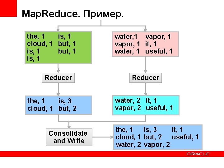 Map. Reduce. Пример. the, 1 is, 1 cloud, 1 but, 1 is, 1 Reducer