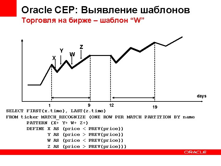 Oracle CEP: Выявление шаблонов Торговля на бирже – шаблон “W” Y X Z W