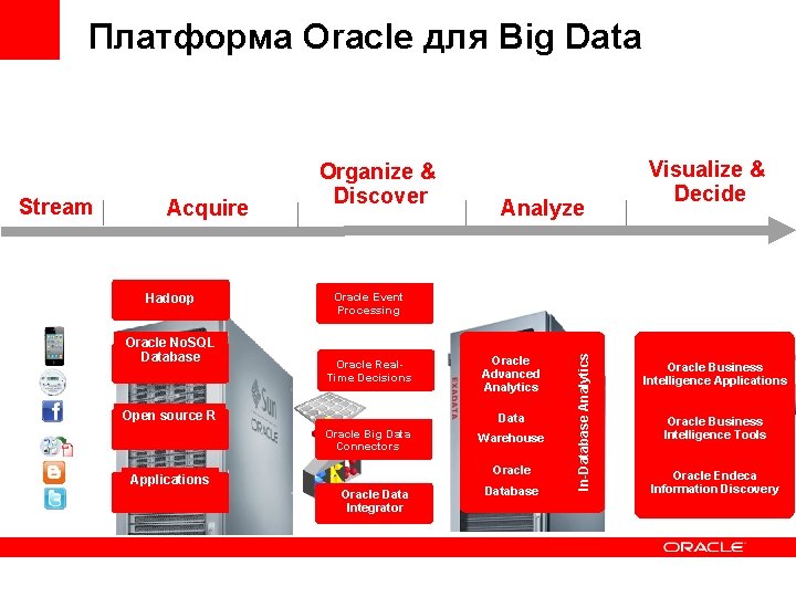 Платформа Oracle для Big Data Acquire Hadoop Oracle No. SQL Database Open source R