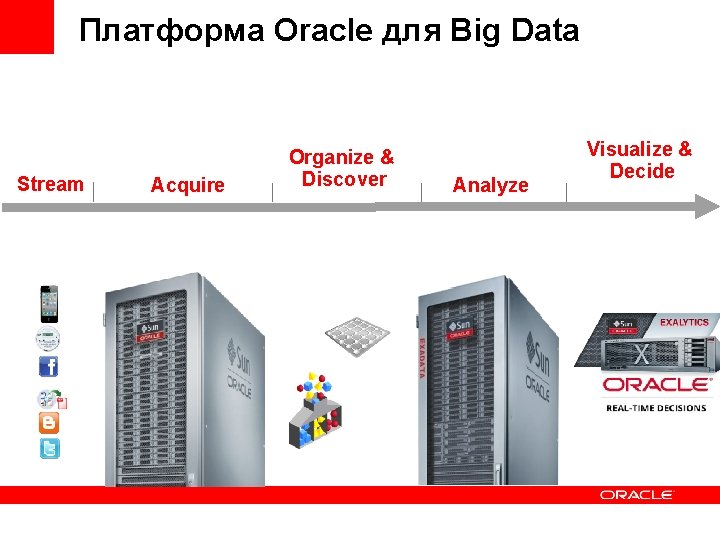 Платформа Oracle для Big Data Stream Acquire Organize & Discover Analyze Visualize & Decide