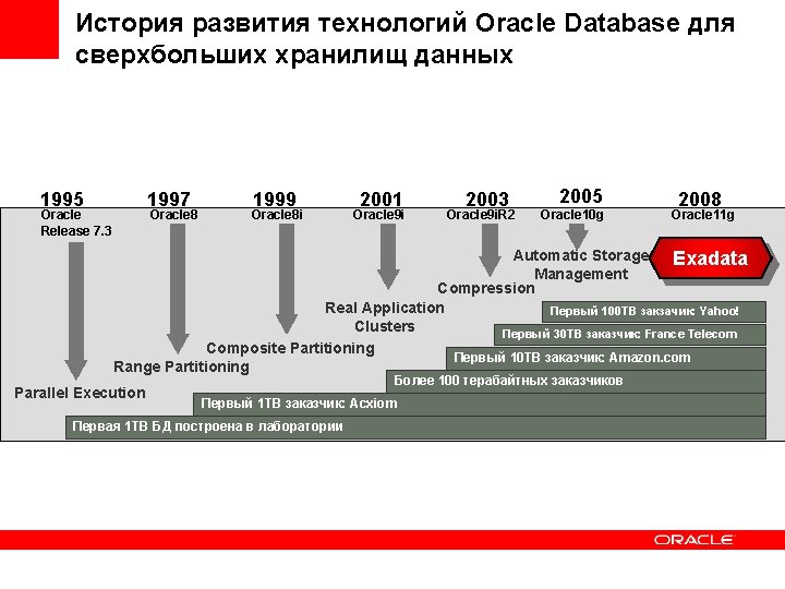 История развития технологий Oracle Database для сверхбольших хранилищ данных 1995 1997 Oracle Release 7.