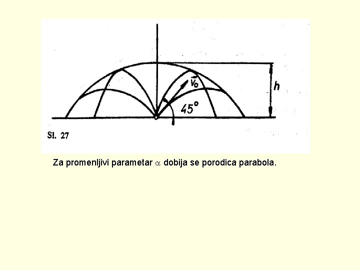 Za promenljivi parametar dobija se porodica parabola. 