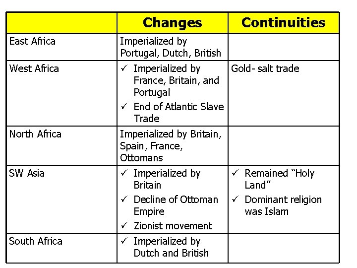 Changes Continuities East Africa Imperialized by Portugal, Dutch, British West Africa ü Imperialized by