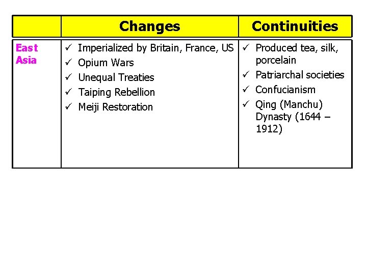 Changes East Asia ü ü ü Continuities Imperialized by Britain, France, US ü Produced