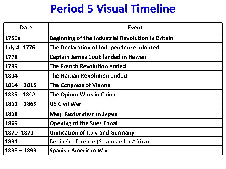 Period 5 Visual Timeline Date Event 1750 s July 4, 1776 1778 1799 1804