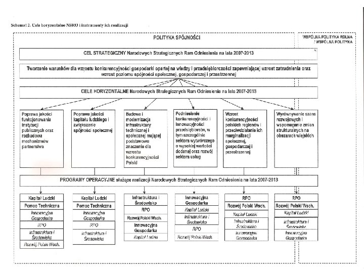 Cele horyzontalne NSRO i instrumenty ich realizacji 27 