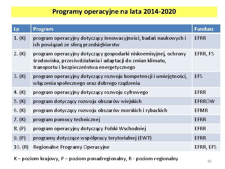 Programy operacyjne na lata 2014 -2020 Lp Program Fundusz 1. (K) program operacyjny dotyczący