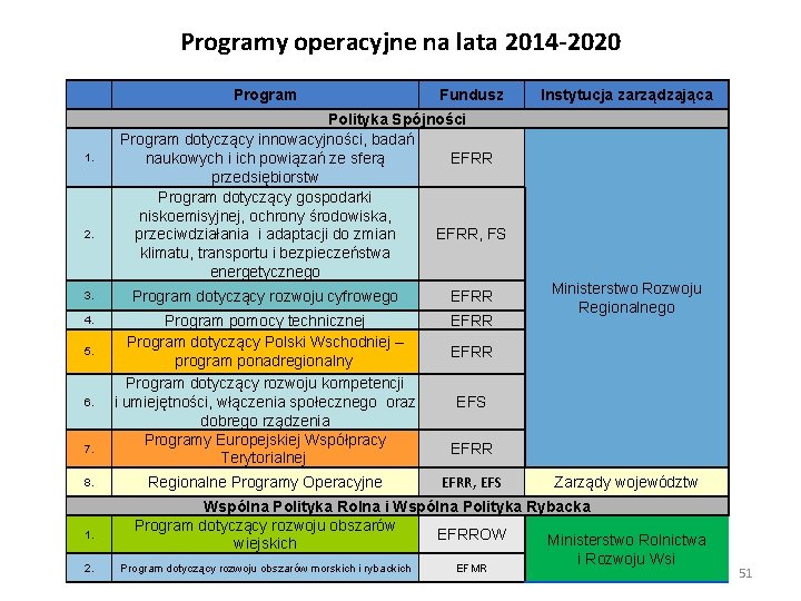 Programy operacyjne na lata 2014 -2020 1. 2. Program Fundusz Polityka Spójności Program dotyczący
