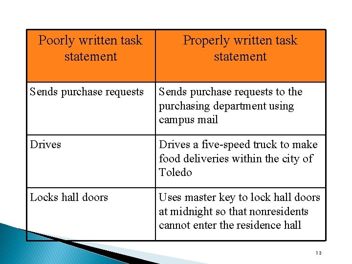 Poorly written task statement Properly written task statement Sends purchase requests to the purchasing