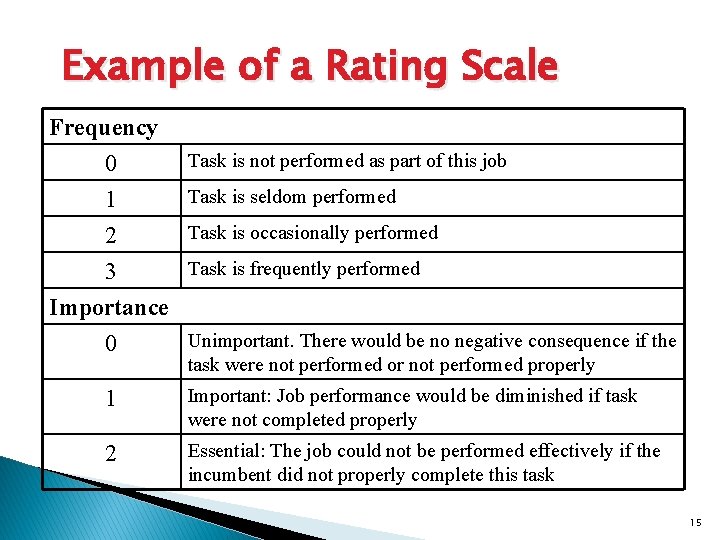 Example of a Rating Scale Frequency 0 1 2 Task is not performed as