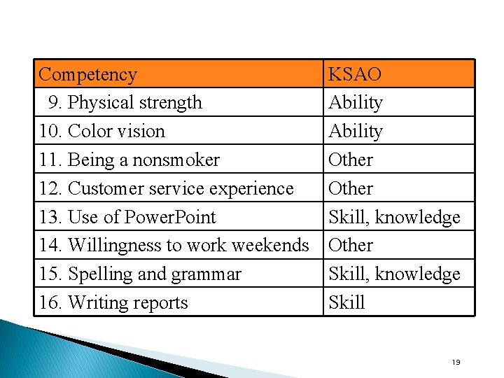 Competency 9. Physical strength 10. Color vision 11. Being a nonsmoker 12. Customer service