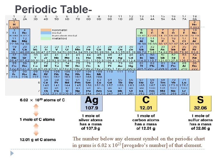 Periodic Table- The number below any element symbol on the periodic chart in grams