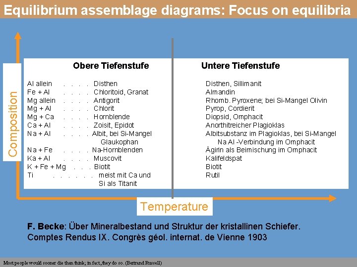 Equilibrium assemblage diagrams: Focus on equilibria Composition Obere Tiefenstufe Al allein Fe + Al