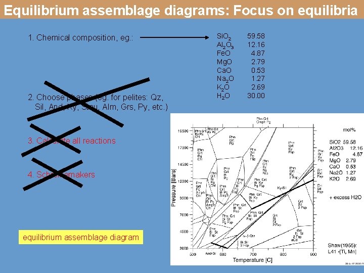 Equilibrium assemblage diagrams: Focus on equilibria 1. Chemical composition, eg. : 2. Choose phases