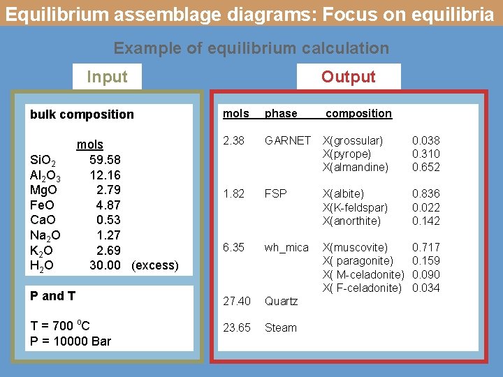 Equilibrium assemblage diagrams: Focus on equilibria Example of equilibrium calculation Input Output mols phase