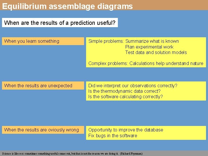 Equilibrium assemblage diagrams When are the results of a prediction useful? When you learn