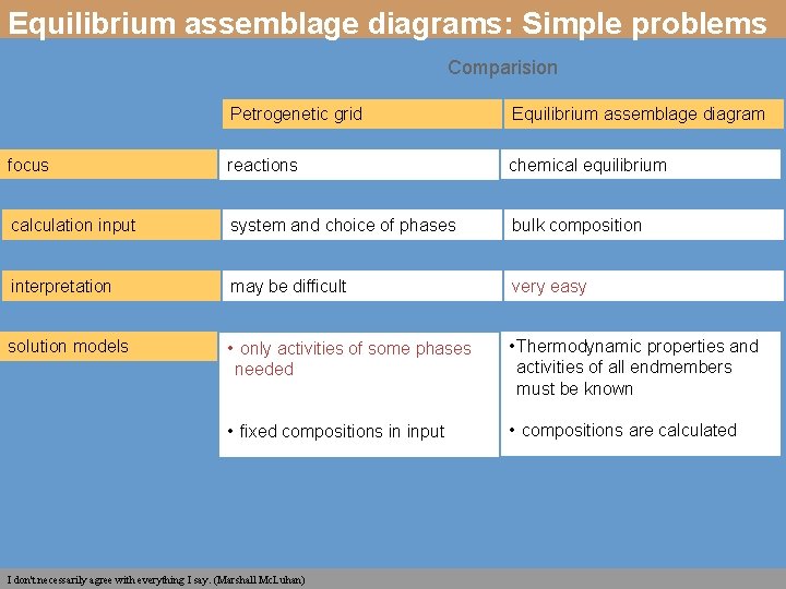 Equilibrium assemblage diagrams: Simple problems Comparision Petrogenetic grid Equilibrium assemblage diagram focus reactions chemical