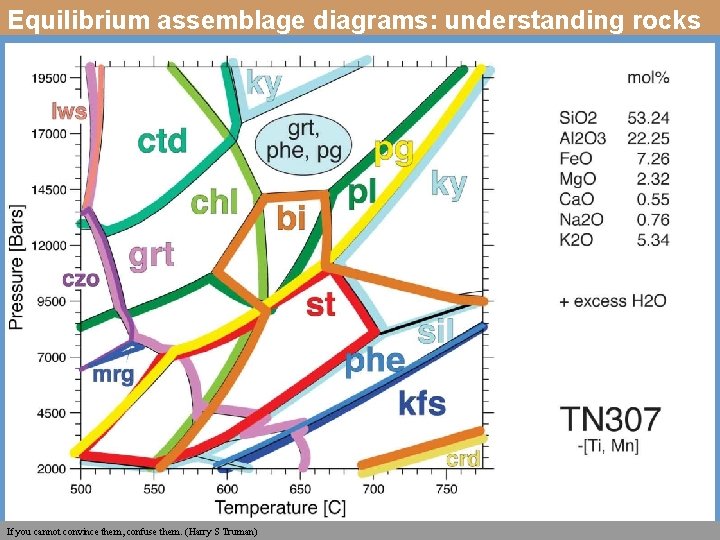 Equilibrium assemblage diagrams: understanding rocks T. Nagel, de Capitani and them. M. Frey, Geol.