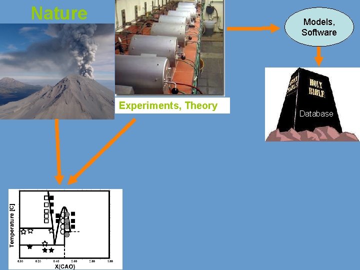 Nature Models, Software Experiments, Theory Database 