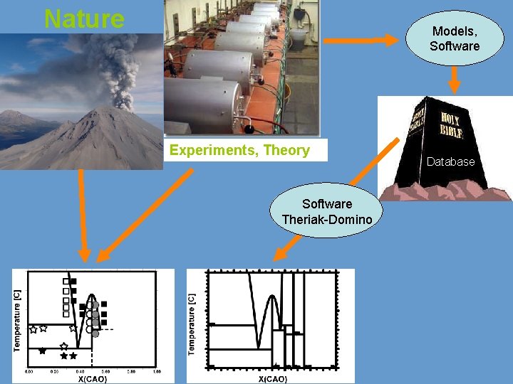 Nature Models, Software Experiments, Theory Software Theriak-Domino Database 