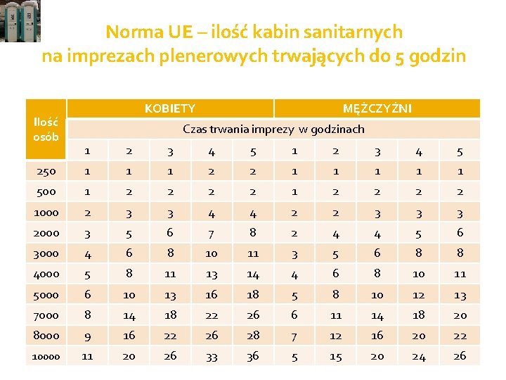 Norma UE – ilość kabin sanitarnych na imprezach plenerowych trwających do 5 godzin Ilość