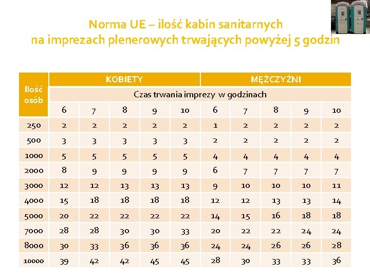 Norma UE – ilość kabin sanitarnych na imprezach plenerowych trwających powyżej 5 godzin Ilość