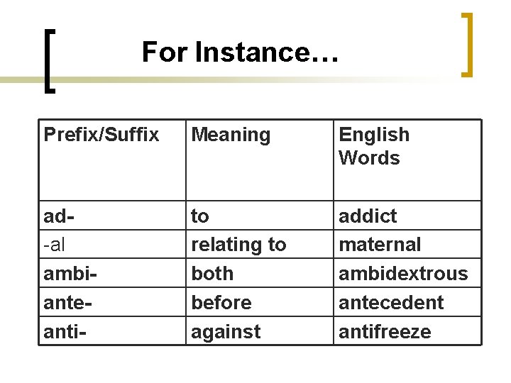 For Instance… Prefix/Suffix Meaning English Words ad-al ambianteanti- to relating to both before against