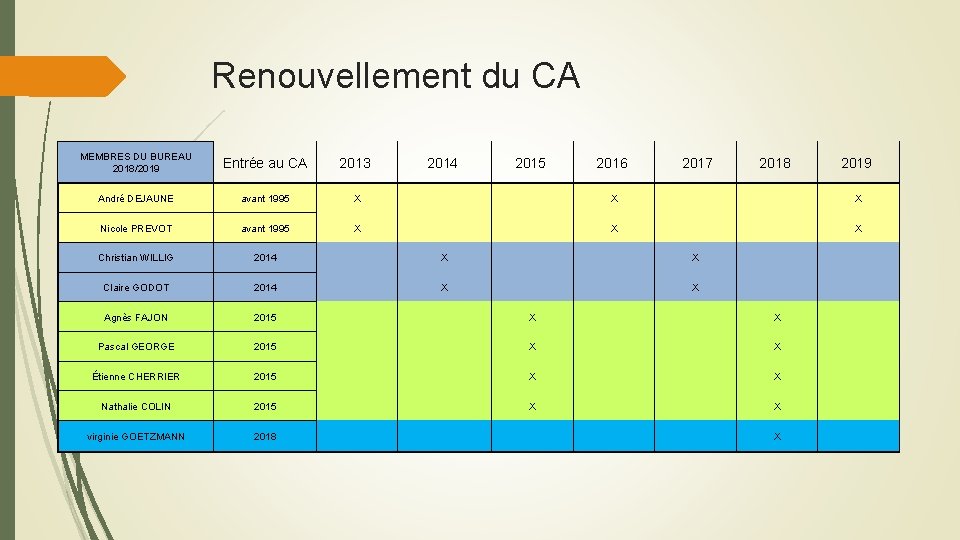 Renouvellement du CA MEMBRES DU BUREAU 2018/2019 Entrée au CA 2013 2014 2015 2016