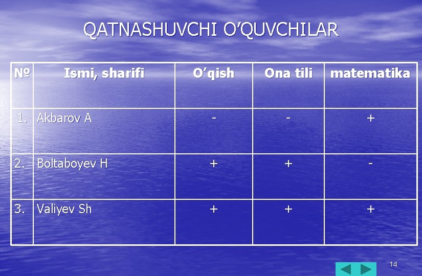 QATNASHUVCHI O’QUVCHILAR № Ismi, sharifi O’qish Ona tili matematika 1. Akbarov A - -