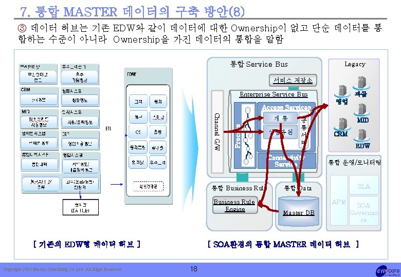 7. 통합 MASTER 데이터의 구축 방안(8) ③ 데이터 허브는 기존 EDW와 같이 데이터에 대한