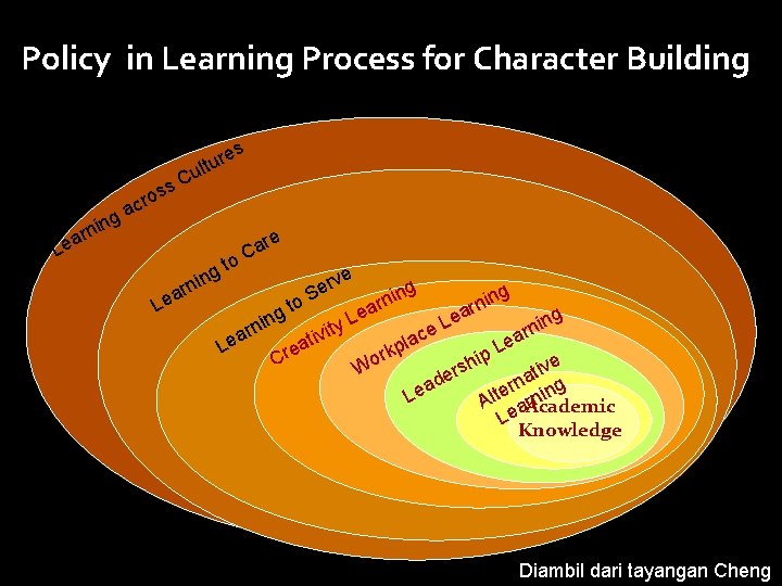 Policy in Learning Process for Character Building es ss o r ac g nin