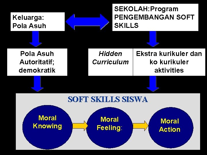 Keluarga: Pola Asuh Autoritatif; demokratik SEKOLAH: Program PENGEMBANGAN SOFT SKILLS Hidden Curriculum Ekstra kurikuler