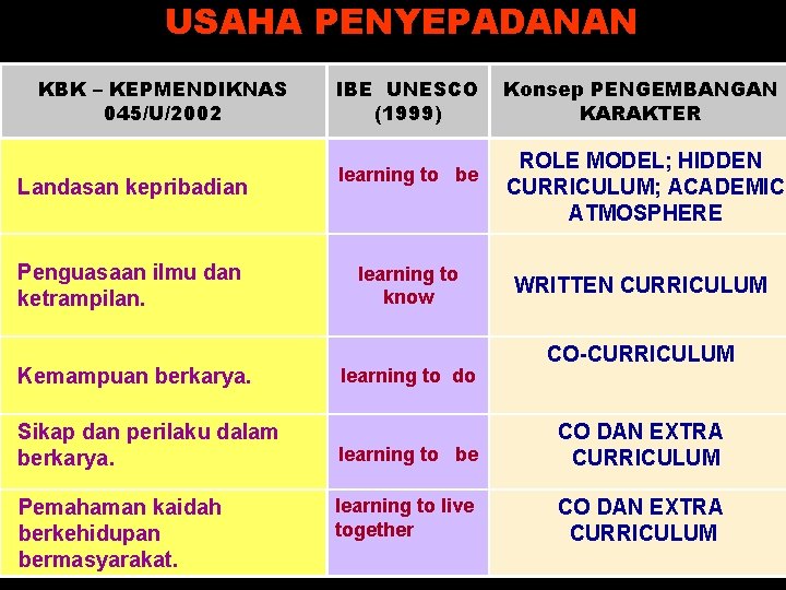 USAHA PENYEPADANAN KBK – KEPMENDIKNAS 045/U/2002 Landasan kepribadian Penguasaan ilmu dan ketrampilan. Kemampuan berkarya.