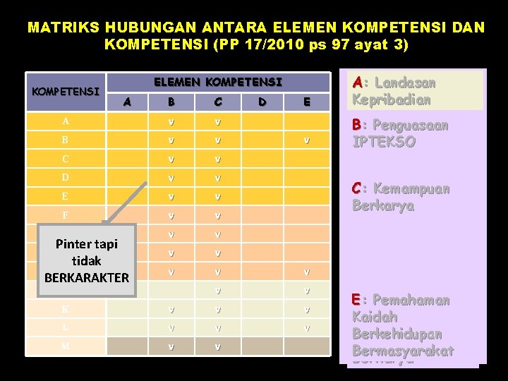 MATRIKS HUBUNGAN ANTARA ELEMEN KOMPETENSI DAN KOMPETENSI (PP 17/2010 ps 97 ayat 3) KOMPETENSI