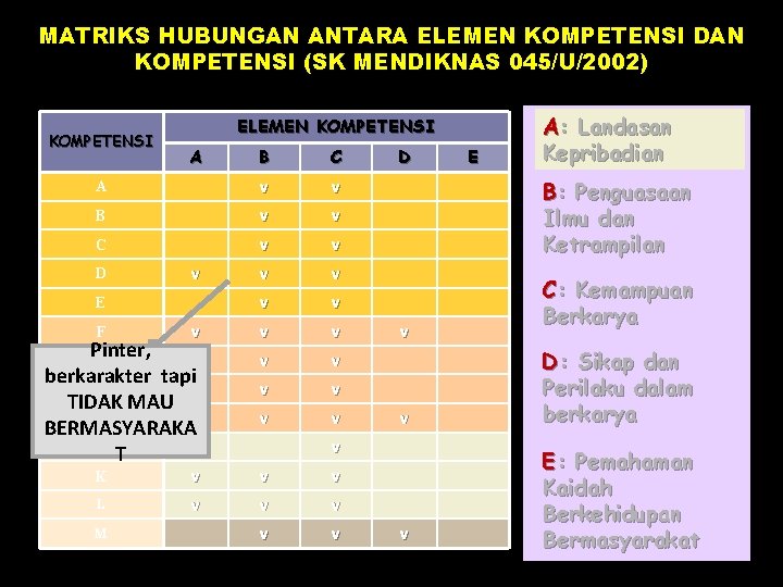 MATRIKS HUBUNGAN ANTARA ELEMEN KOMPETENSI DAN KOMPETENSI (SK MENDIKNAS 045/U/2002) KOMPETENSI ELEMEN KOMPETENSI B