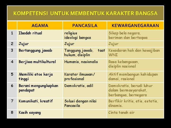 KOMPETENSI UNTUK MEMBENTUK KARAKTER BANGSA AGAMA PANCASILA KEWARGANEGARAAN 1 Ibadah ritual religius ideologi bangsa