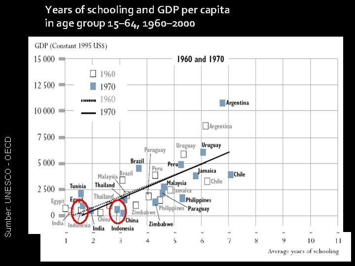 Sumber: UNESCO - OECD Years of schooling and GDP per capita in age group