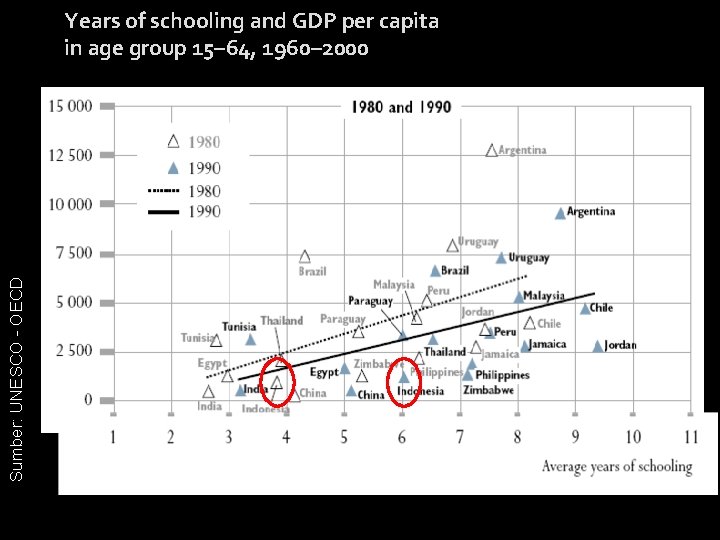 Sumber: UNESCO - OECD Years of schooling and GDP per capita in age group